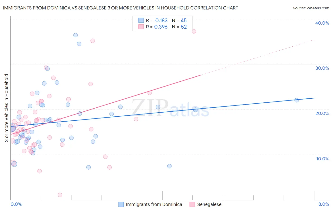 Immigrants from Dominica vs Senegalese 3 or more Vehicles in Household