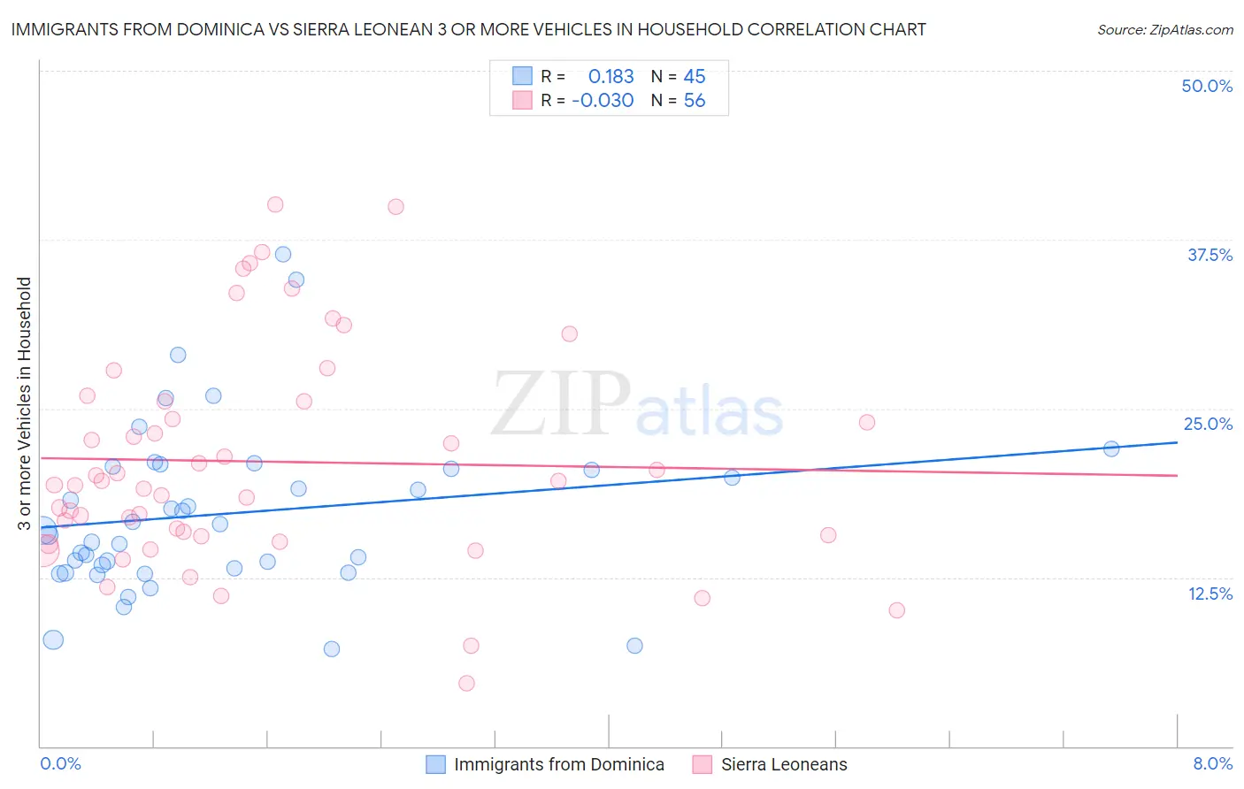 Immigrants from Dominica vs Sierra Leonean 3 or more Vehicles in Household