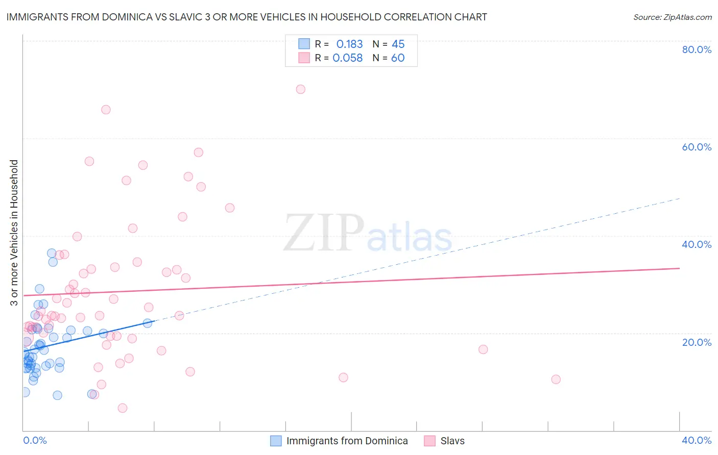 Immigrants from Dominica vs Slavic 3 or more Vehicles in Household