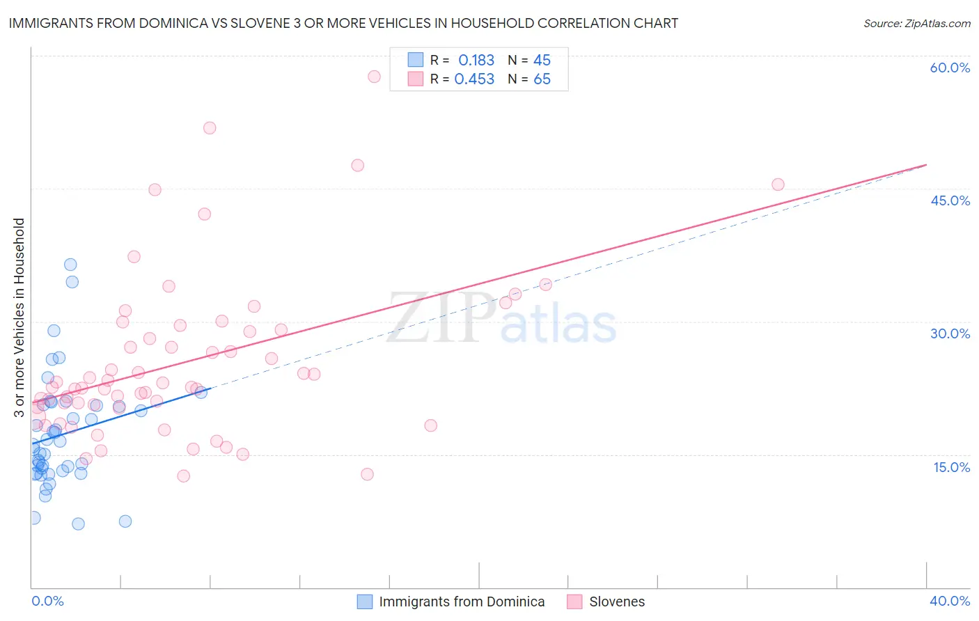 Immigrants from Dominica vs Slovene 3 or more Vehicles in Household