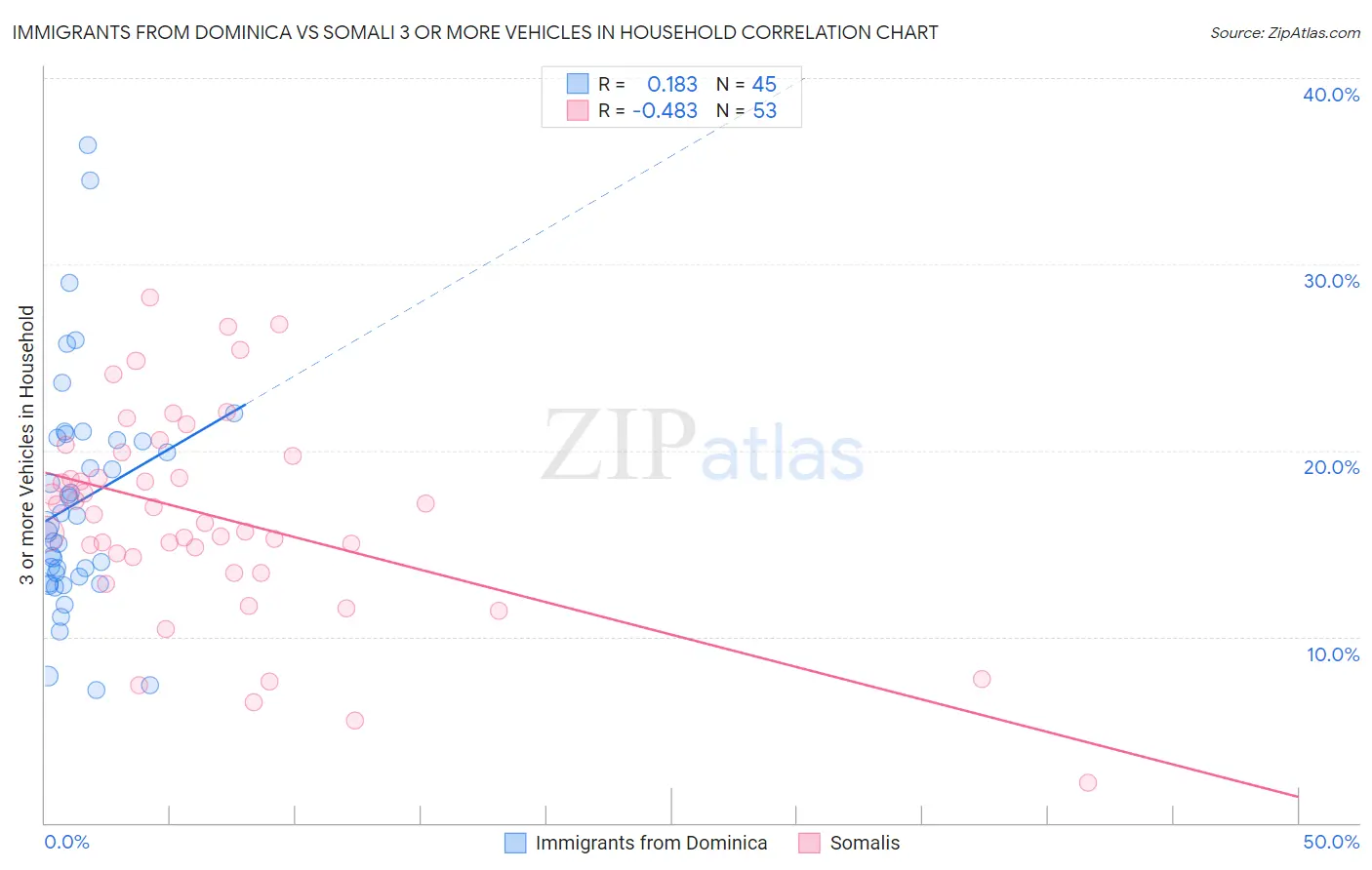 Immigrants from Dominica vs Somali 3 or more Vehicles in Household