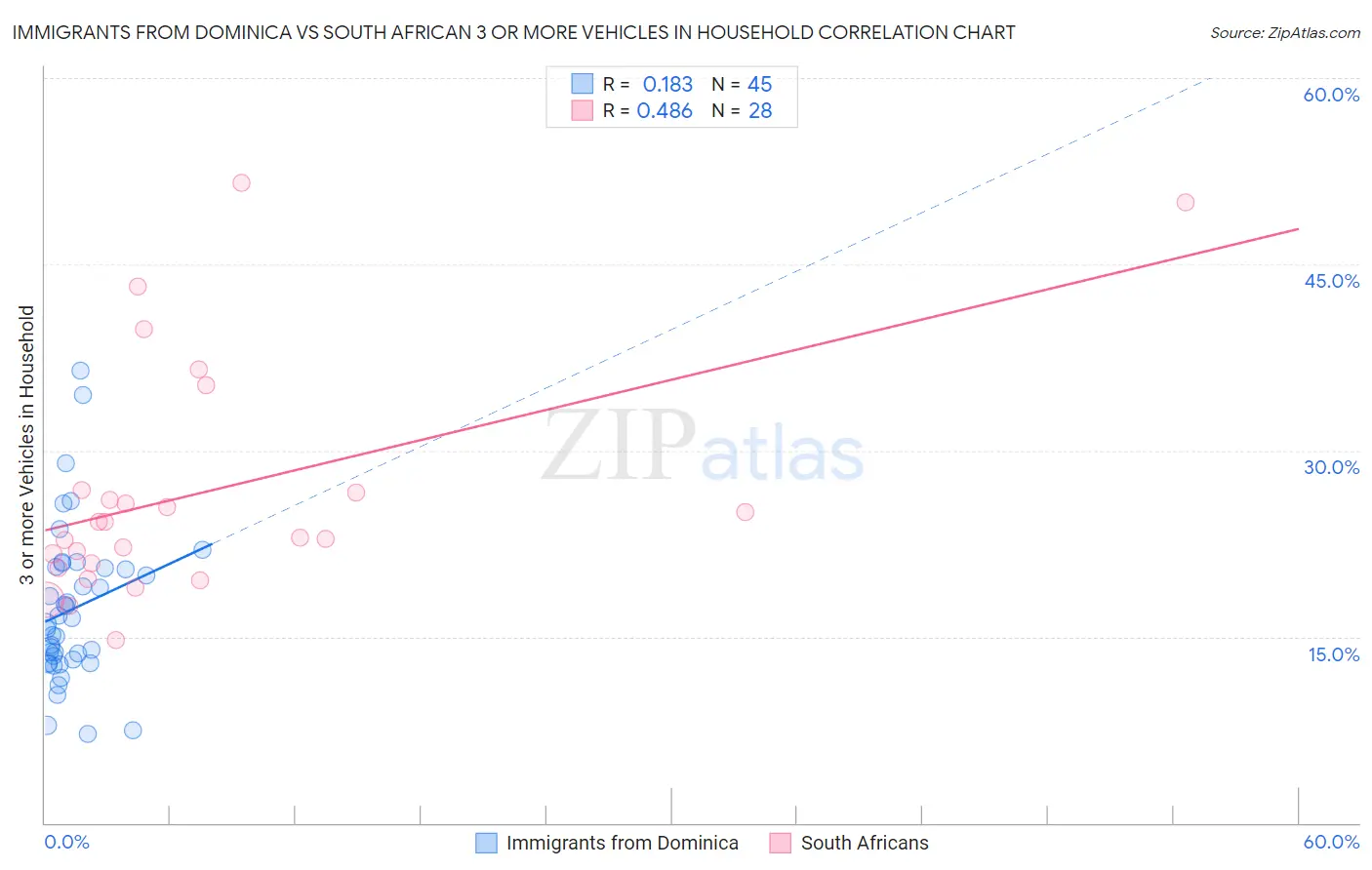 Immigrants from Dominica vs South African 3 or more Vehicles in Household