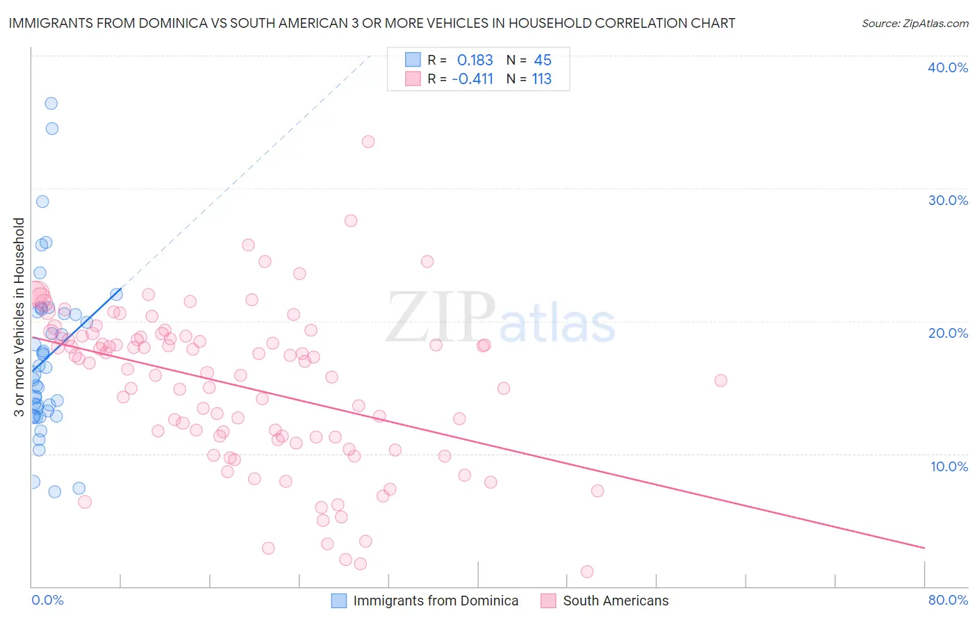 Immigrants from Dominica vs South American 3 or more Vehicles in Household