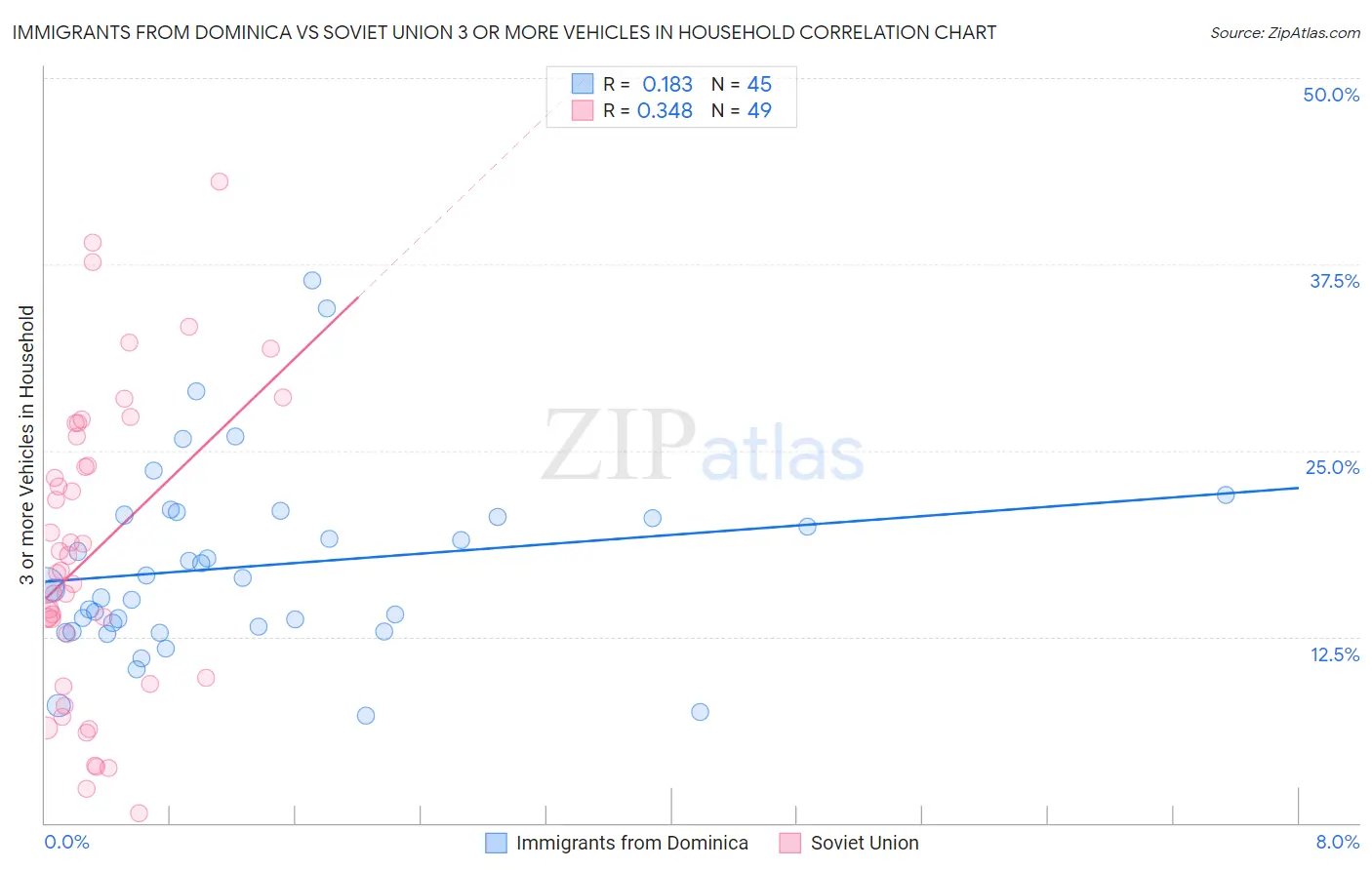 Immigrants from Dominica vs Soviet Union 3 or more Vehicles in Household