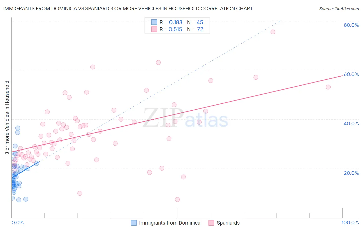 Immigrants from Dominica vs Spaniard 3 or more Vehicles in Household