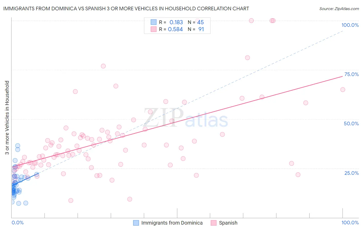 Immigrants from Dominica vs Spanish 3 or more Vehicles in Household