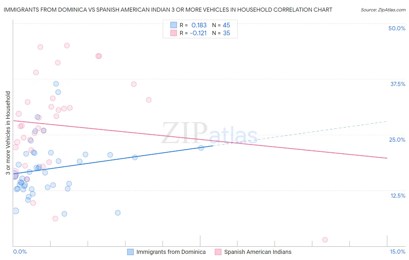 Immigrants from Dominica vs Spanish American Indian 3 or more Vehicles in Household