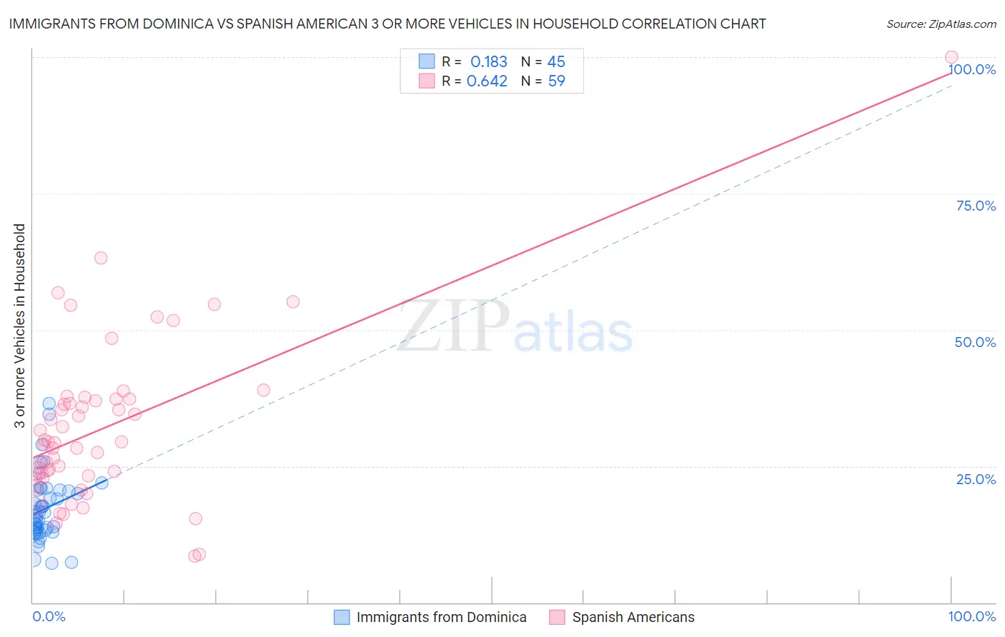 Immigrants from Dominica vs Spanish American 3 or more Vehicles in Household