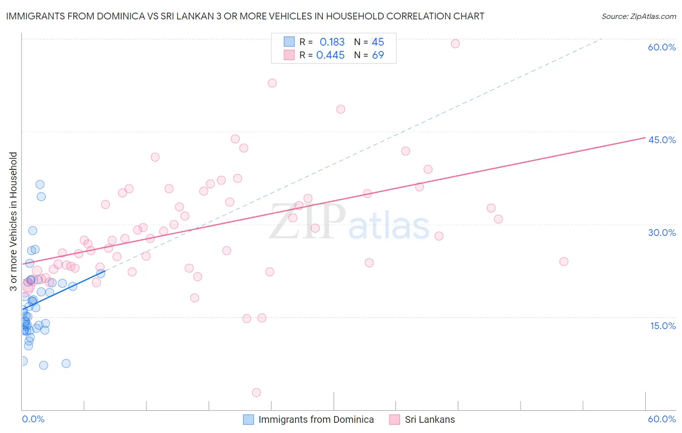 Immigrants from Dominica vs Sri Lankan 3 or more Vehicles in Household