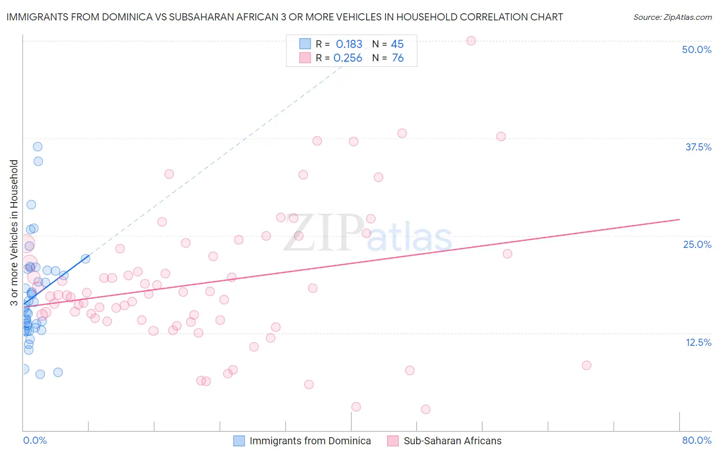Immigrants from Dominica vs Subsaharan African 3 or more Vehicles in Household