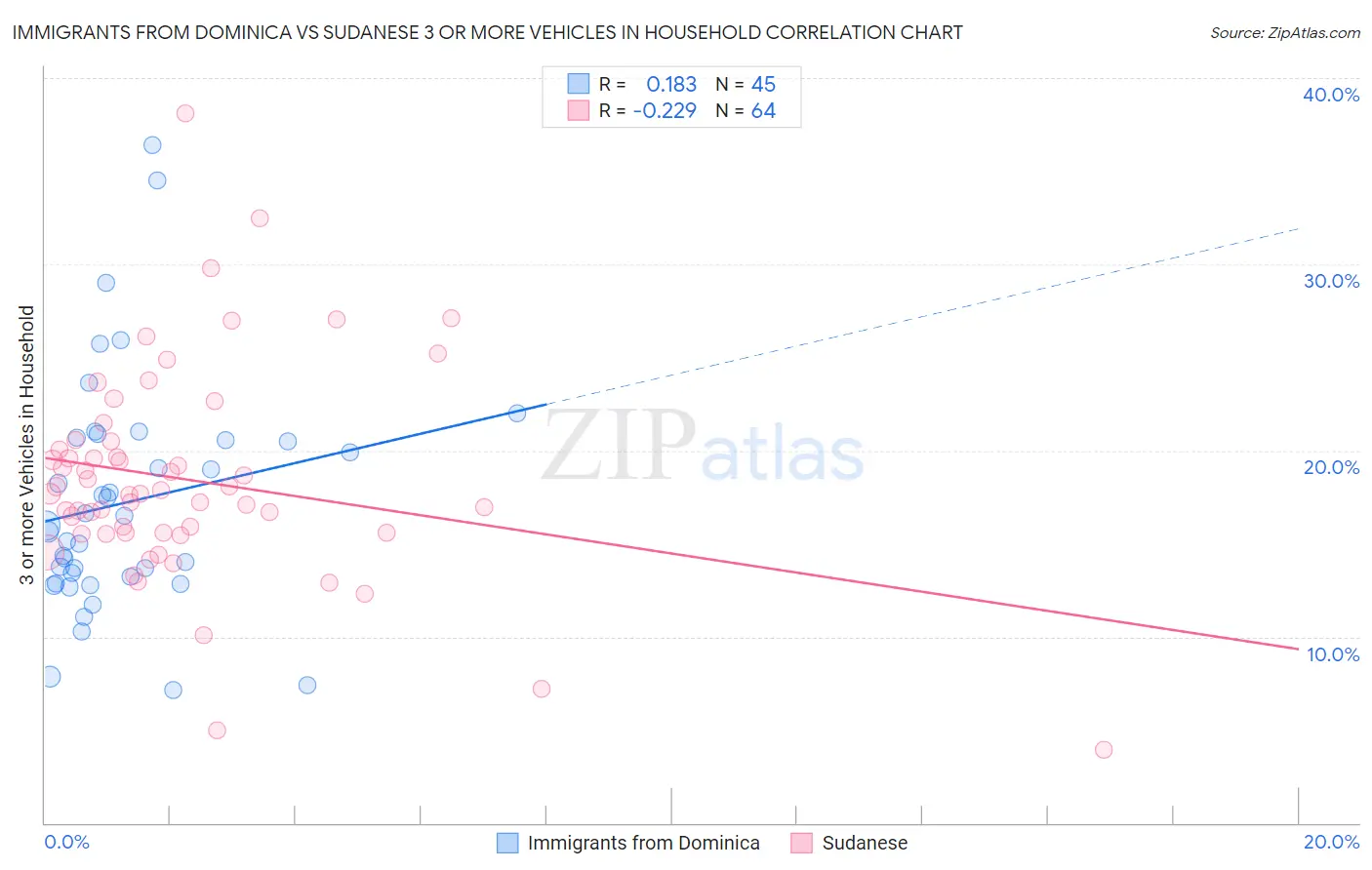 Immigrants from Dominica vs Sudanese 3 or more Vehicles in Household