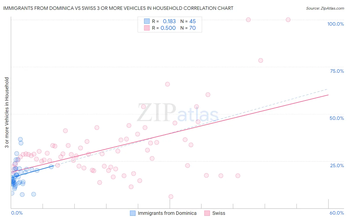 Immigrants from Dominica vs Swiss 3 or more Vehicles in Household