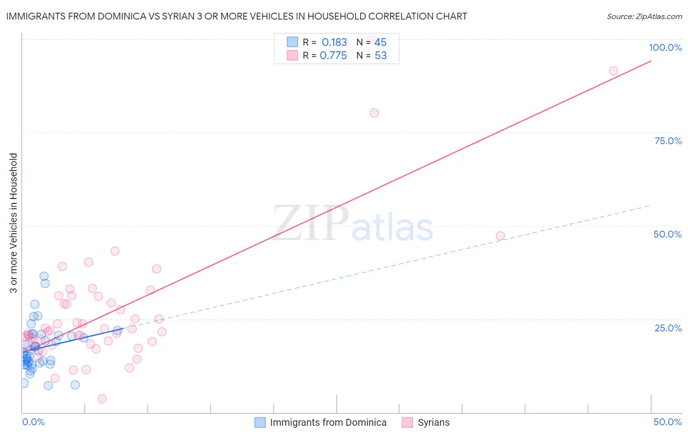 Immigrants from Dominica vs Syrian 3 or more Vehicles in Household