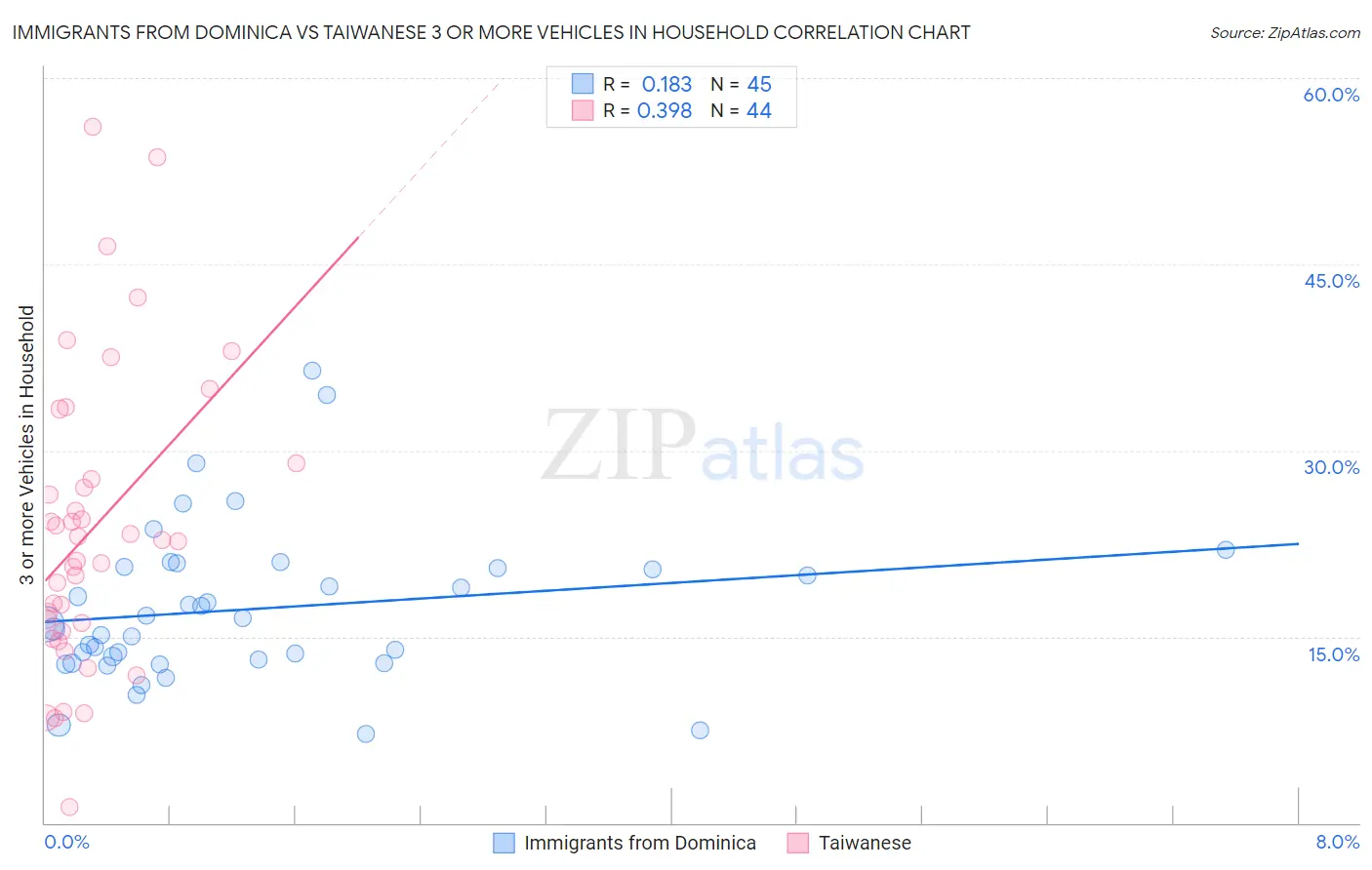 Immigrants from Dominica vs Taiwanese 3 or more Vehicles in Household
