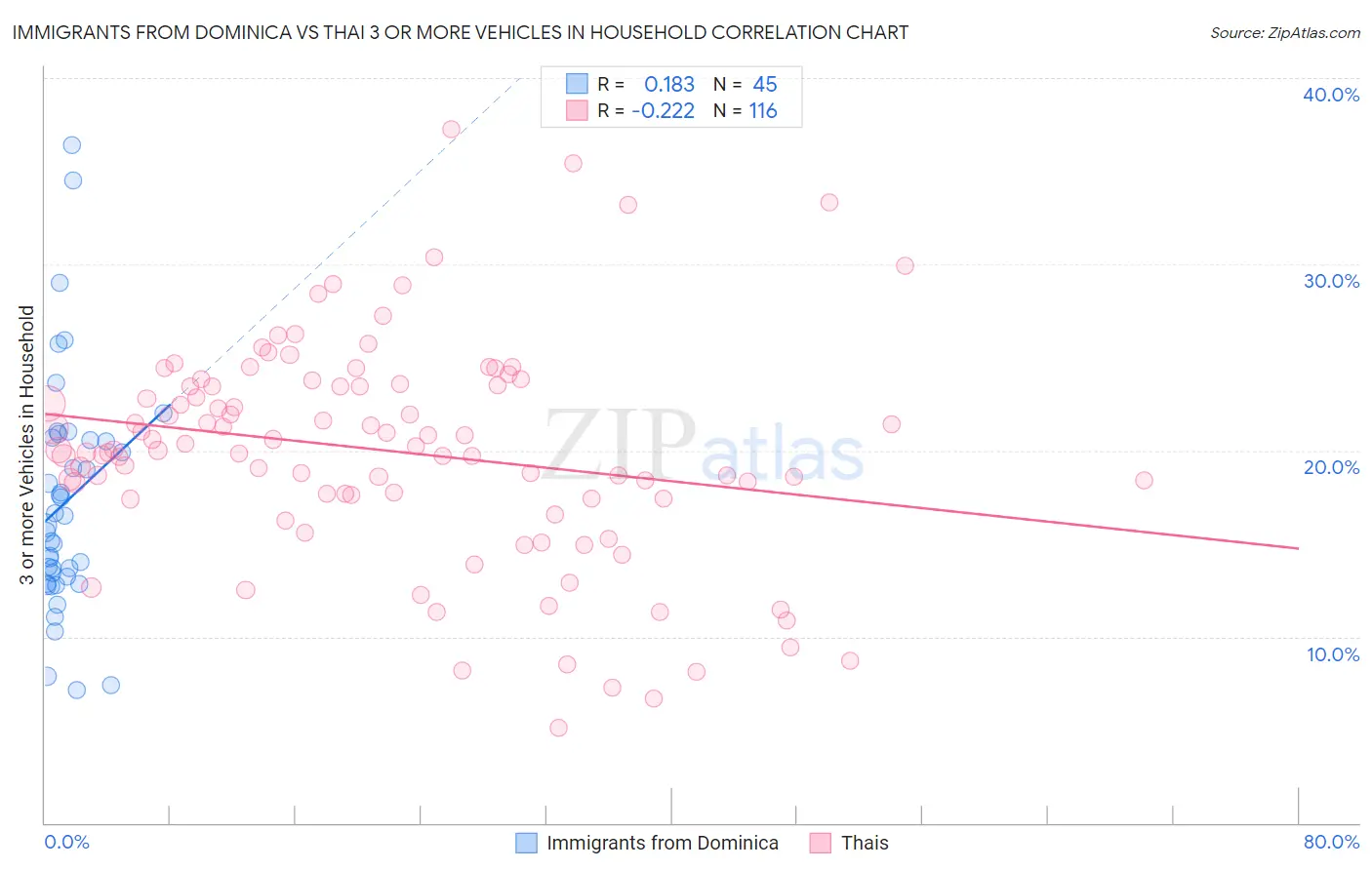 Immigrants from Dominica vs Thai 3 or more Vehicles in Household