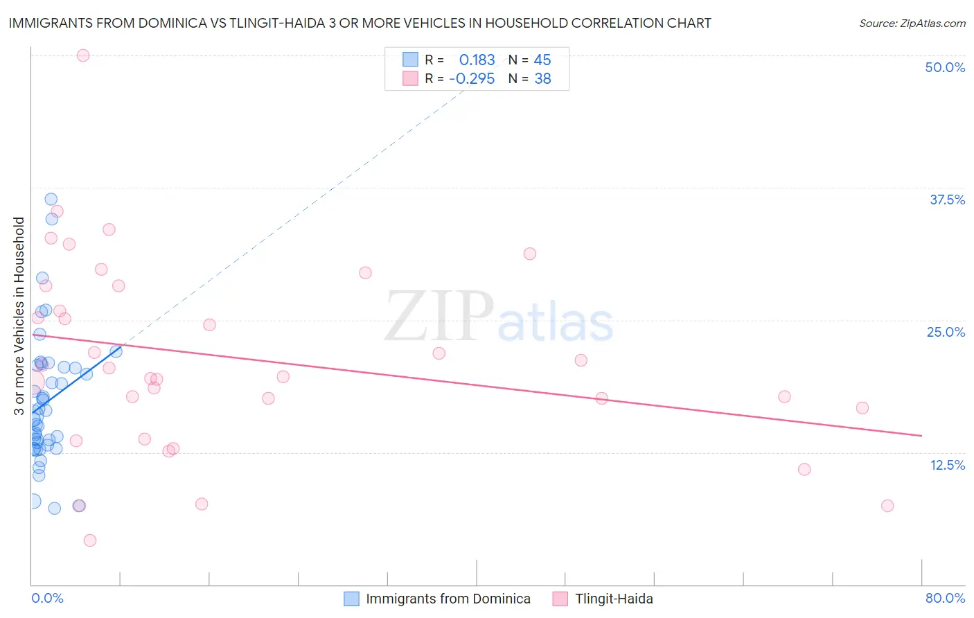 Immigrants from Dominica vs Tlingit-Haida 3 or more Vehicles in Household