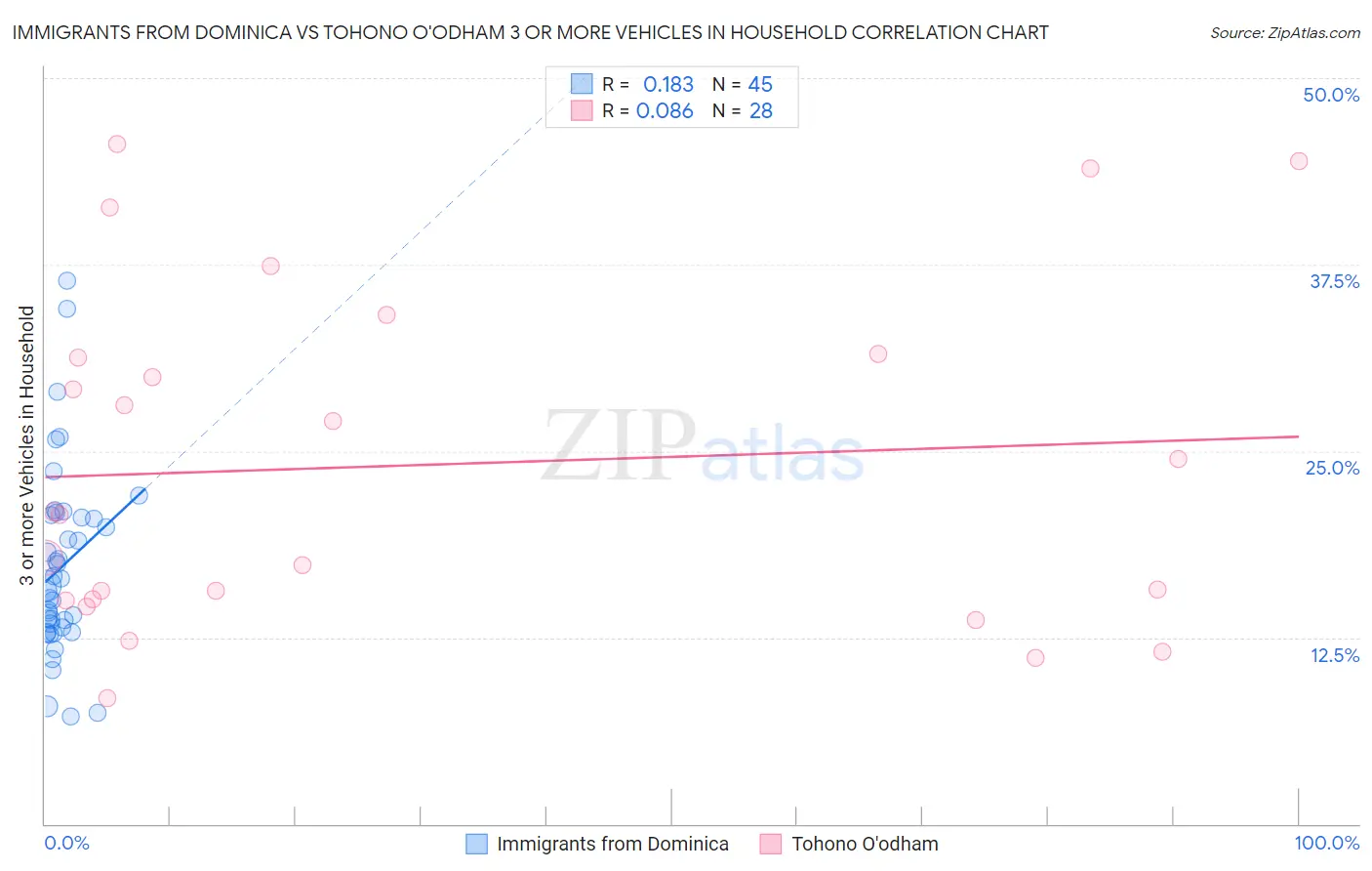 Immigrants from Dominica vs Tohono O'odham 3 or more Vehicles in Household