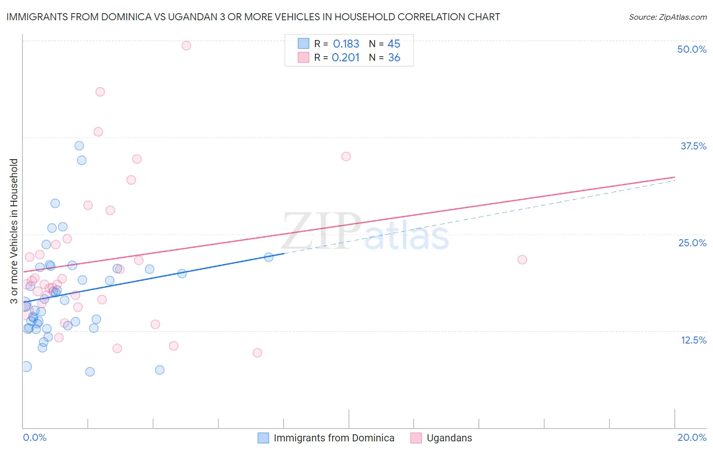 Immigrants from Dominica vs Ugandan 3 or more Vehicles in Household