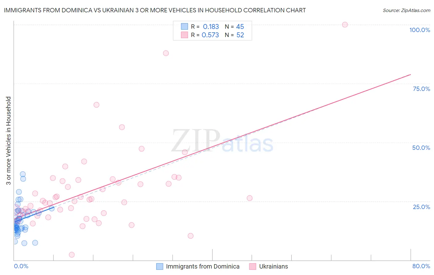 Immigrants from Dominica vs Ukrainian 3 or more Vehicles in Household