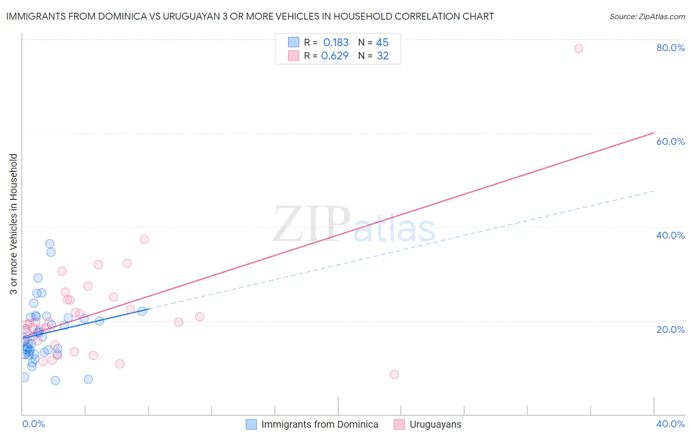 Immigrants from Dominica vs Uruguayan 3 or more Vehicles in Household