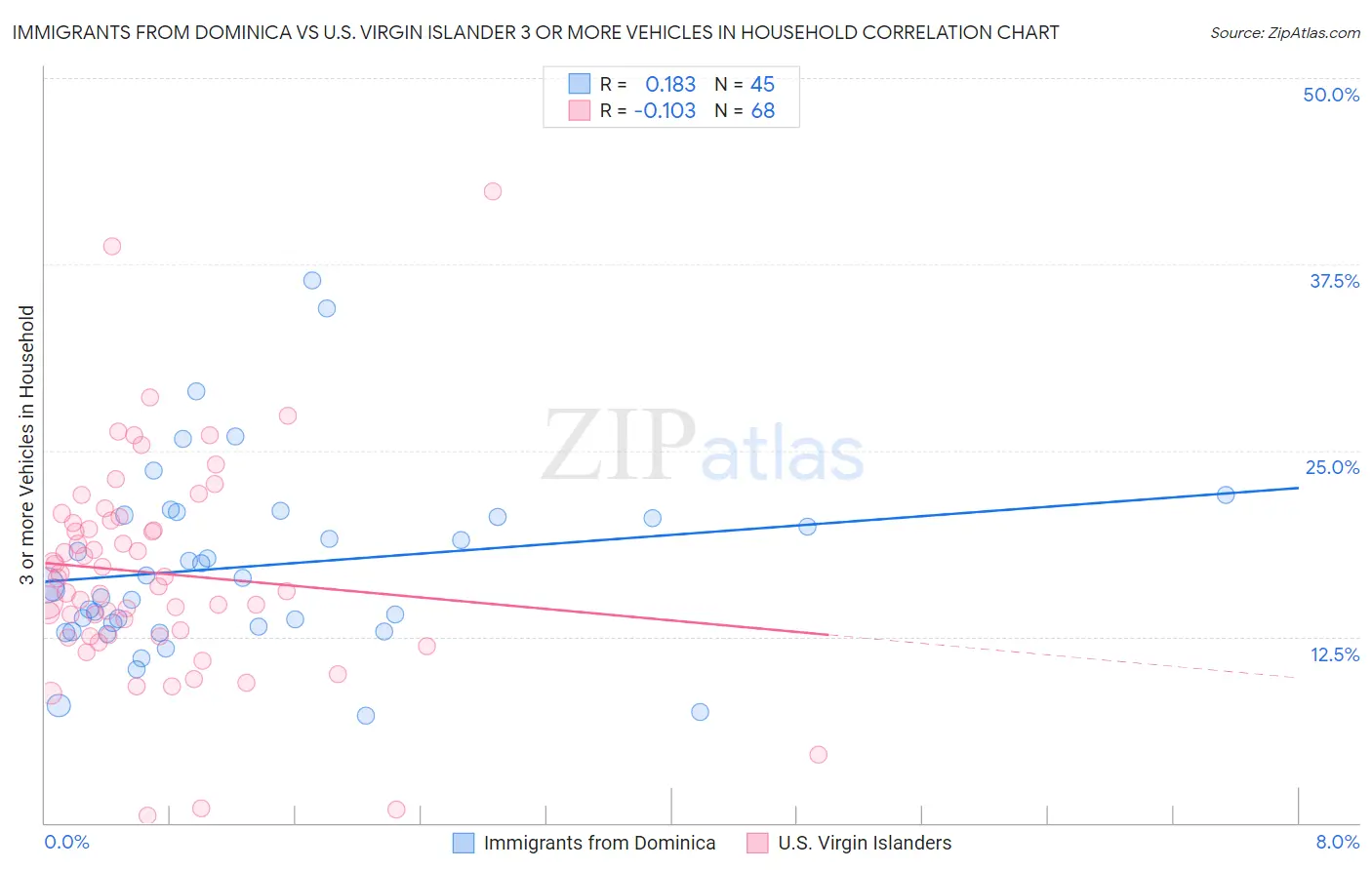 Immigrants from Dominica vs U.S. Virgin Islander 3 or more Vehicles in Household