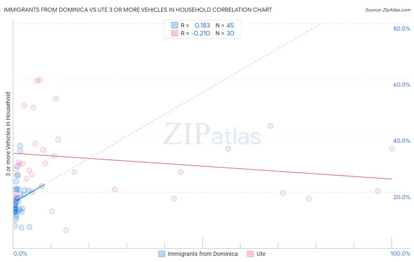 Immigrants from Dominica vs Ute 3 or more Vehicles in Household