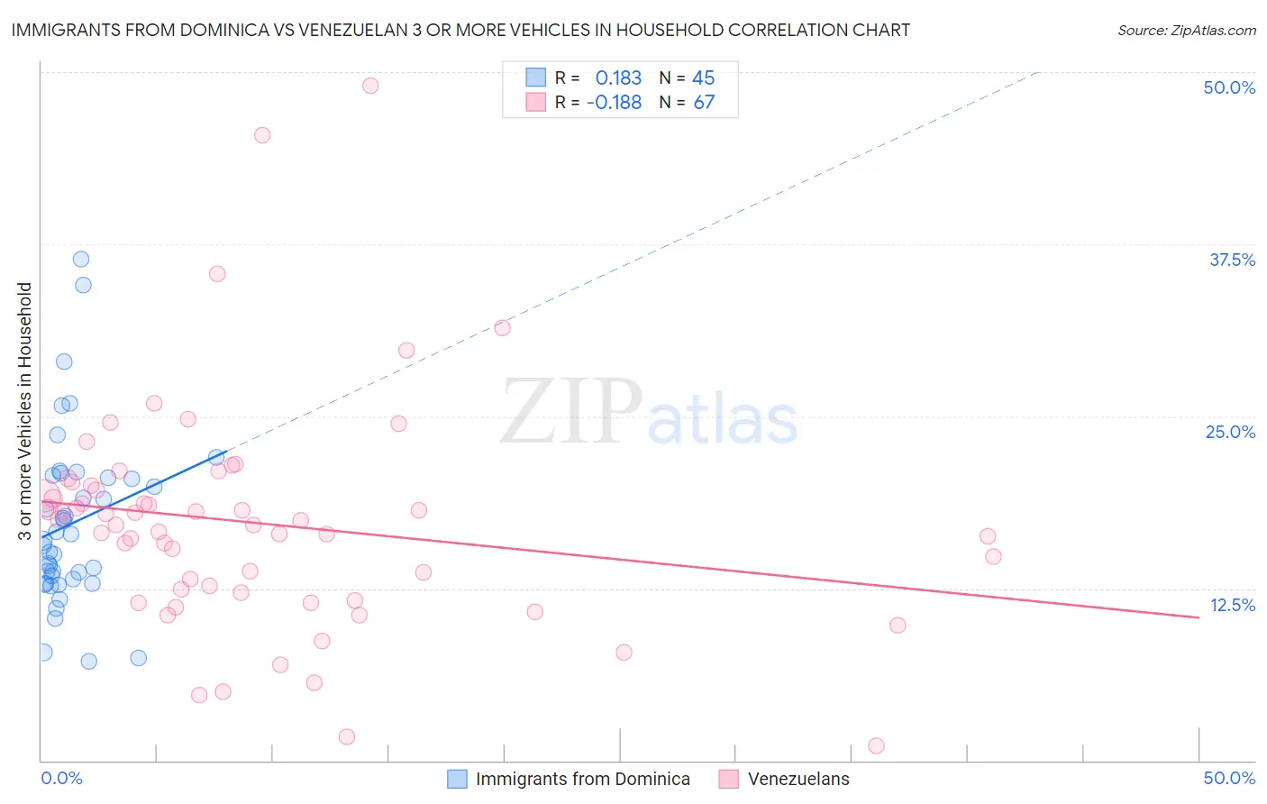 Immigrants from Dominica vs Venezuelan 3 or more Vehicles in Household