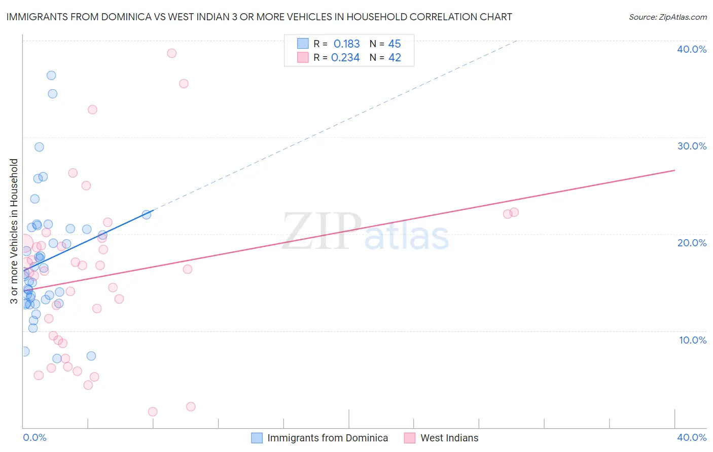 Immigrants from Dominica vs West Indian 3 or more Vehicles in Household