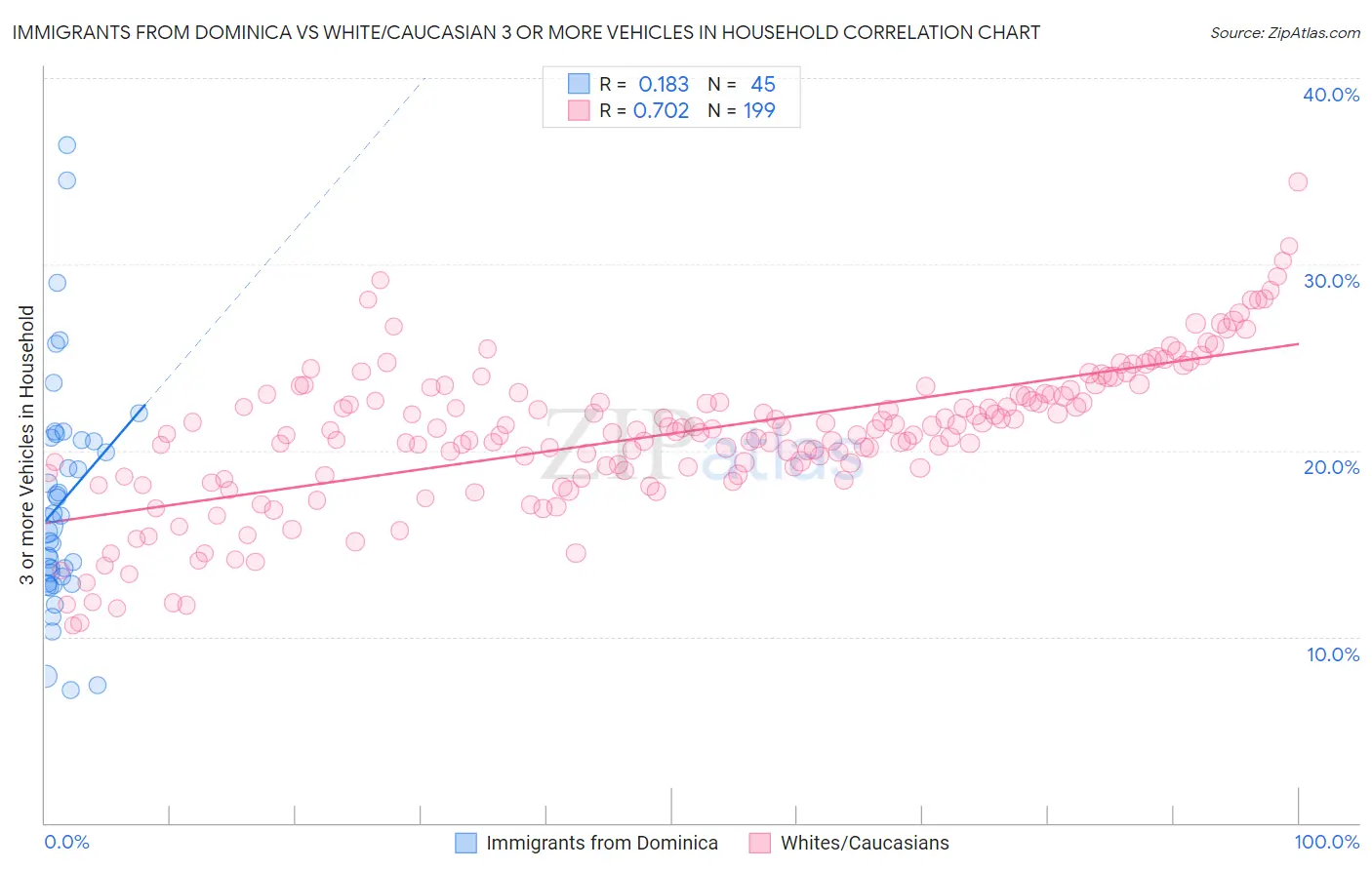 Immigrants from Dominica vs White/Caucasian 3 or more Vehicles in Household