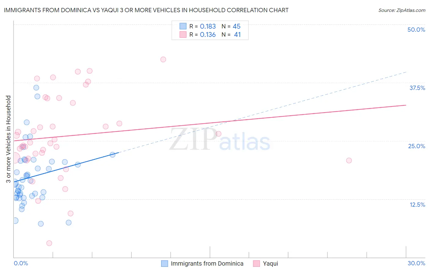 Immigrants from Dominica vs Yaqui 3 or more Vehicles in Household