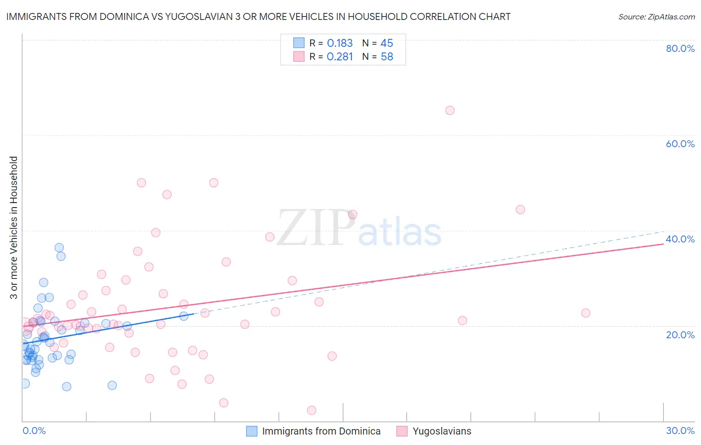 Immigrants from Dominica vs Yugoslavian 3 or more Vehicles in Household