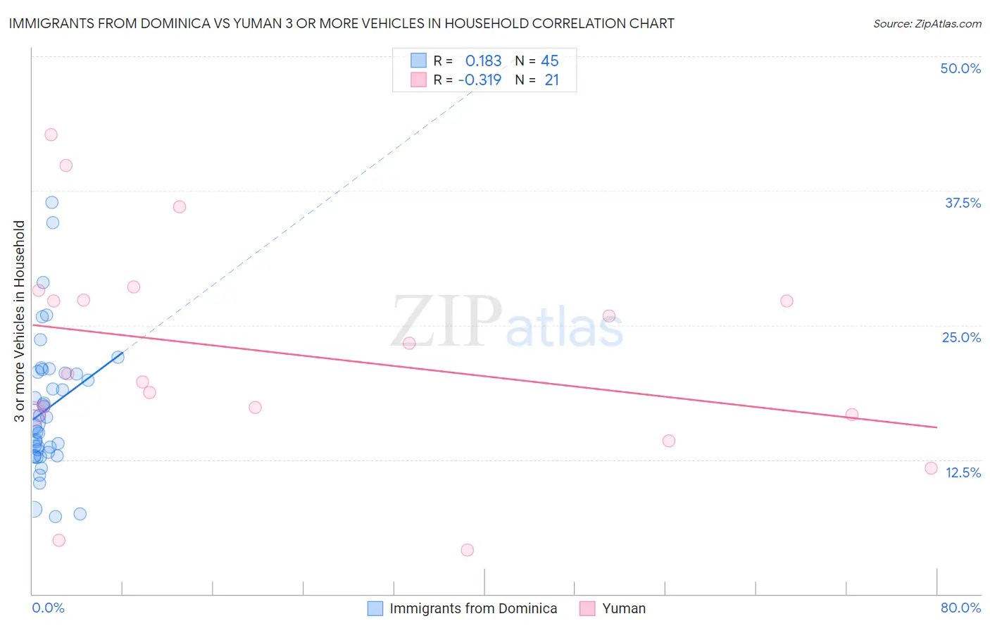 Immigrants from Dominica vs Yuman 3 or more Vehicles in Household
