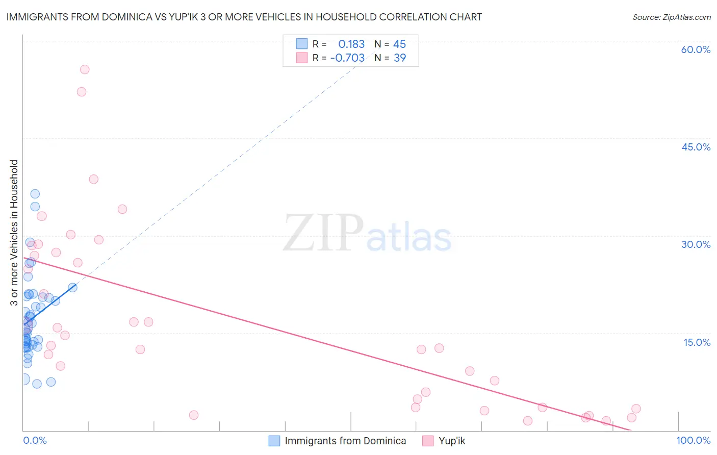 Immigrants from Dominica vs Yup'ik 3 or more Vehicles in Household