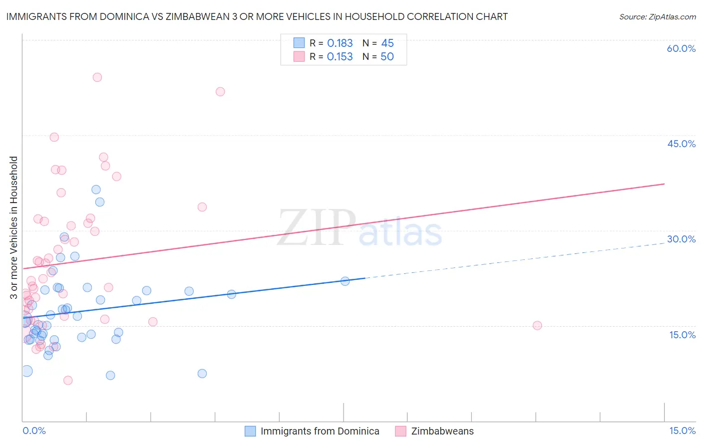 Immigrants from Dominica vs Zimbabwean 3 or more Vehicles in Household