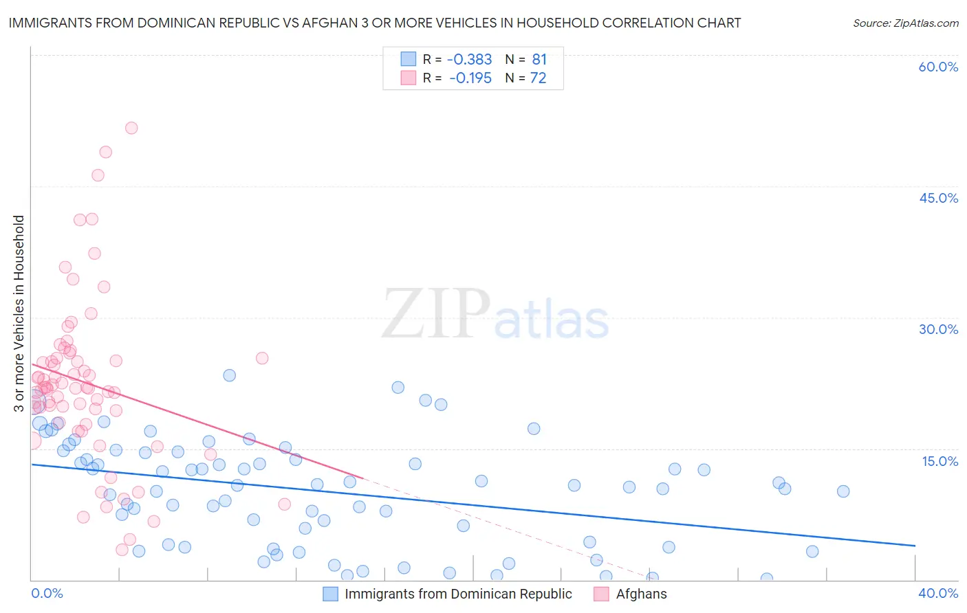 Immigrants from Dominican Republic vs Afghan 3 or more Vehicles in Household