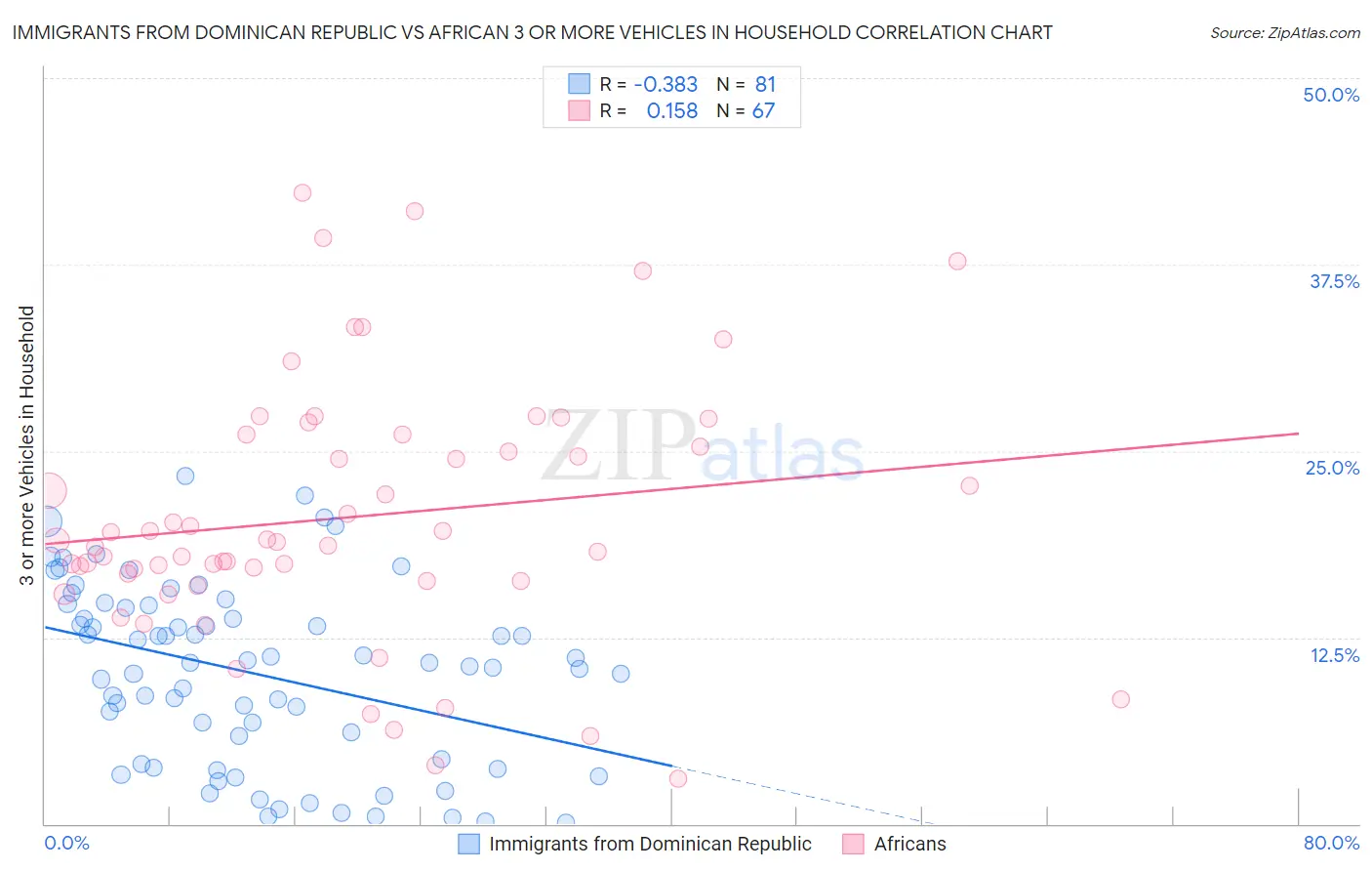 Immigrants from Dominican Republic vs African 3 or more Vehicles in Household