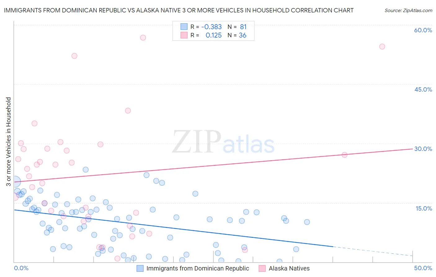 Immigrants from Dominican Republic vs Alaska Native 3 or more Vehicles in Household