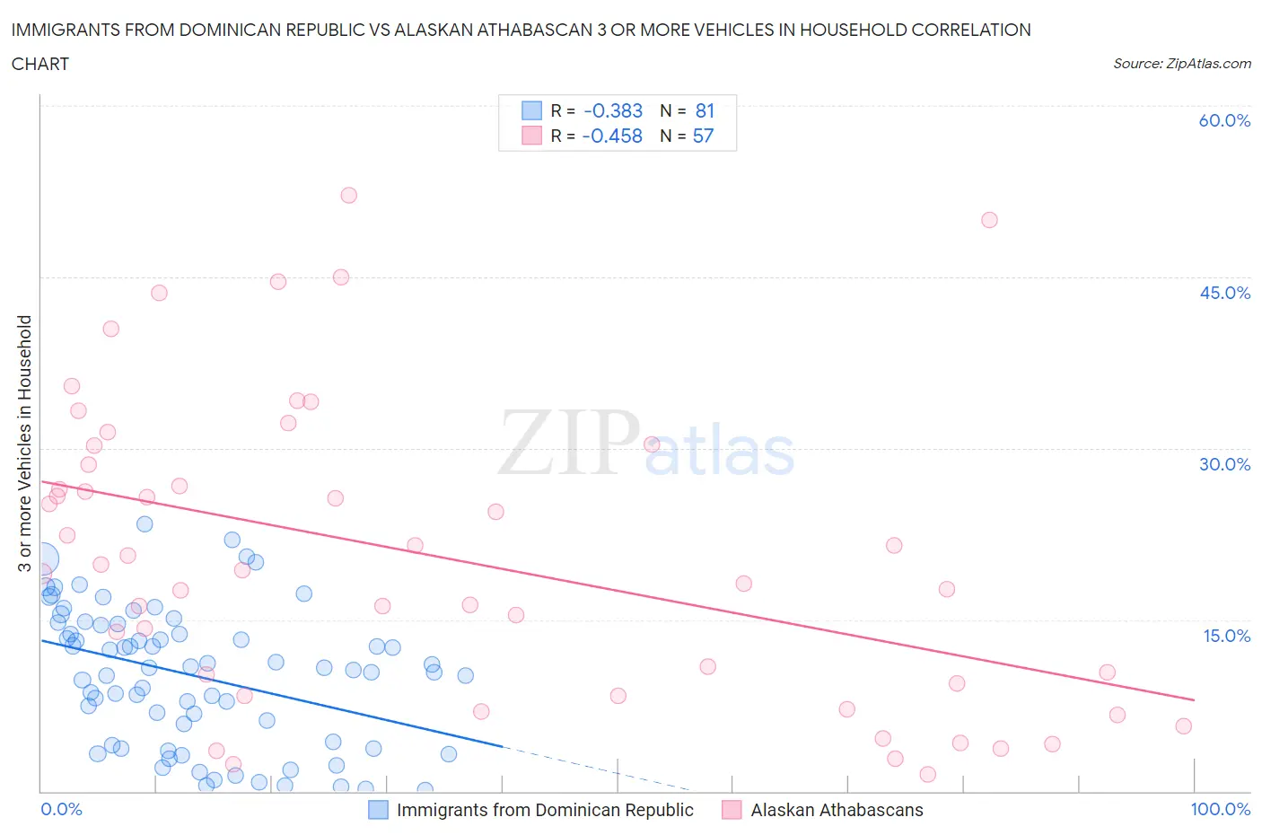 Immigrants from Dominican Republic vs Alaskan Athabascan 3 or more Vehicles in Household