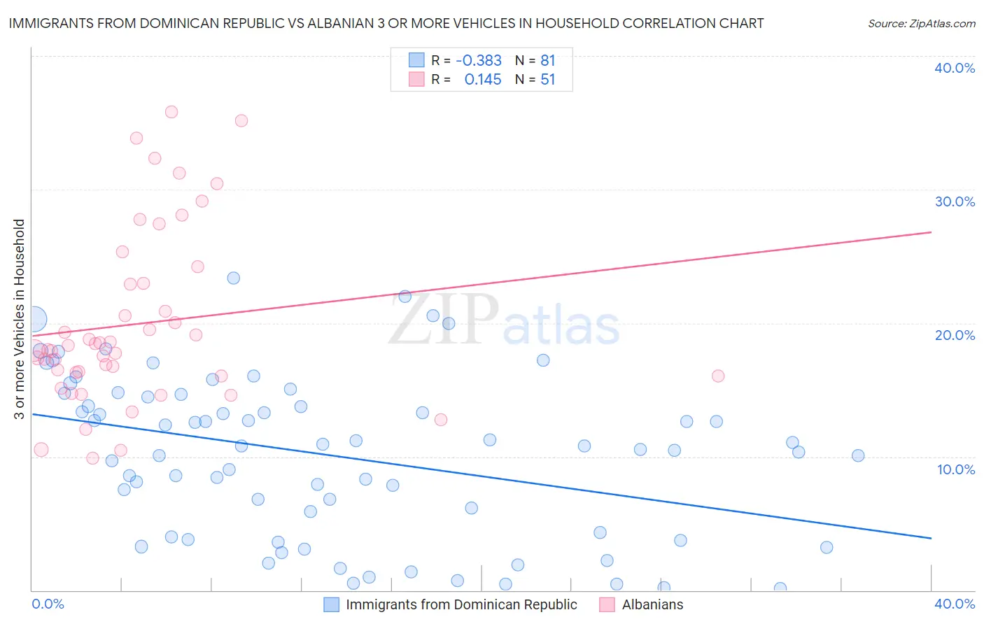 Immigrants from Dominican Republic vs Albanian 3 or more Vehicles in Household