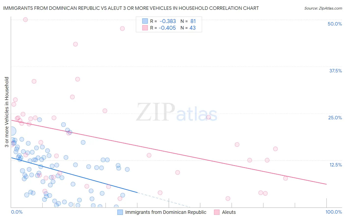 Immigrants from Dominican Republic vs Aleut 3 or more Vehicles in Household