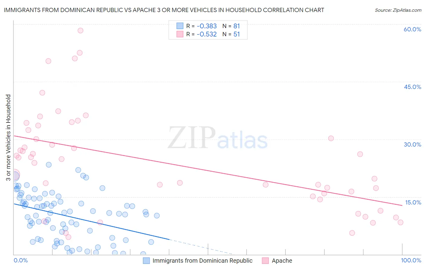 Immigrants from Dominican Republic vs Apache 3 or more Vehicles in Household