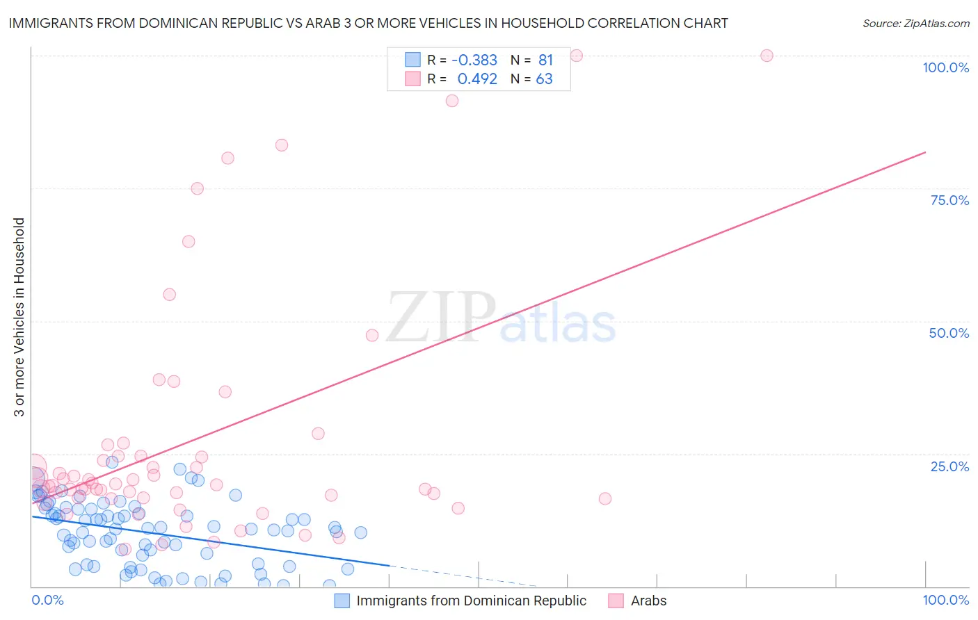 Immigrants from Dominican Republic vs Arab 3 or more Vehicles in Household