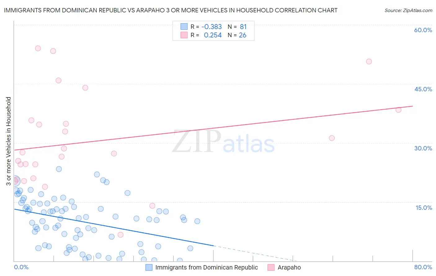 Immigrants from Dominican Republic vs Arapaho 3 or more Vehicles in Household