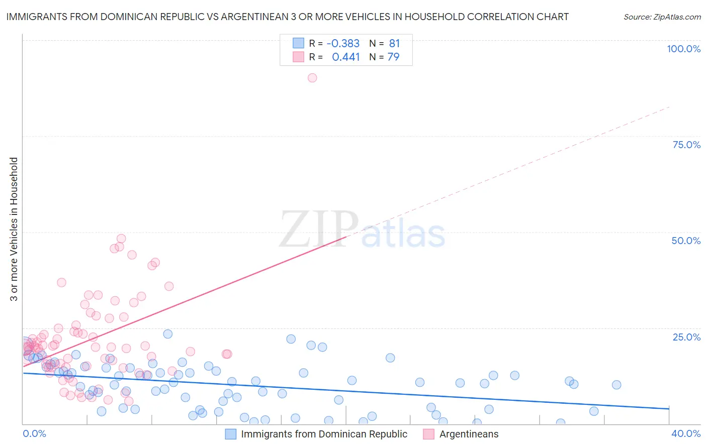 Immigrants from Dominican Republic vs Argentinean 3 or more Vehicles in Household