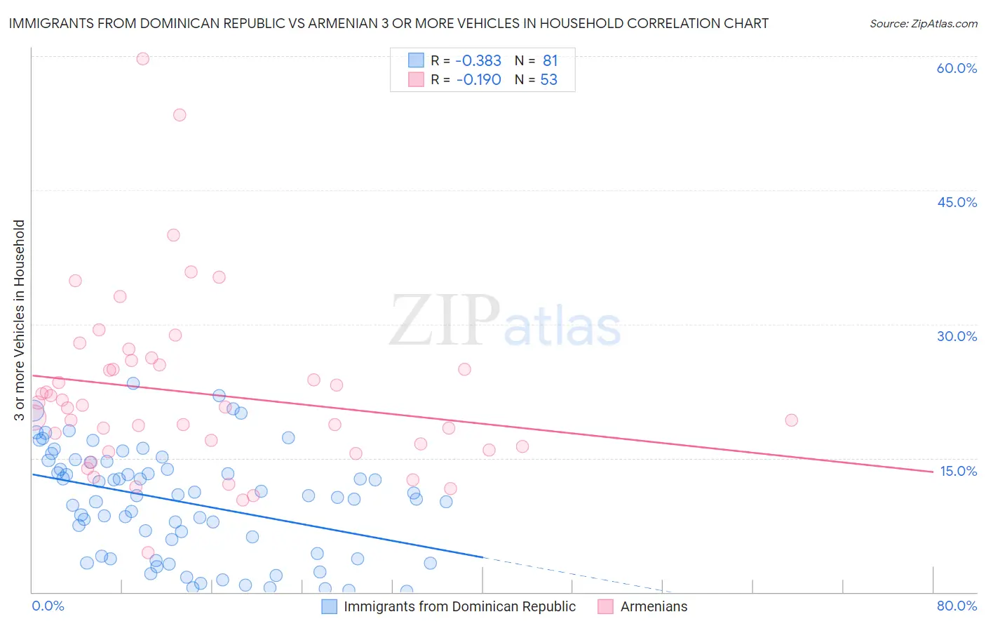 Immigrants from Dominican Republic vs Armenian 3 or more Vehicles in Household