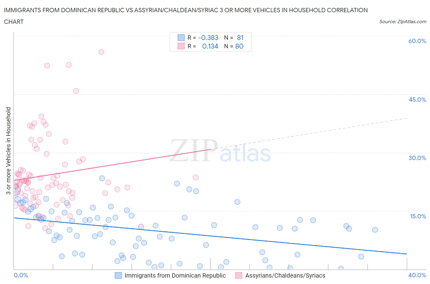 Immigrants from Dominican Republic vs Assyrian/Chaldean/Syriac 3 or more Vehicles in Household