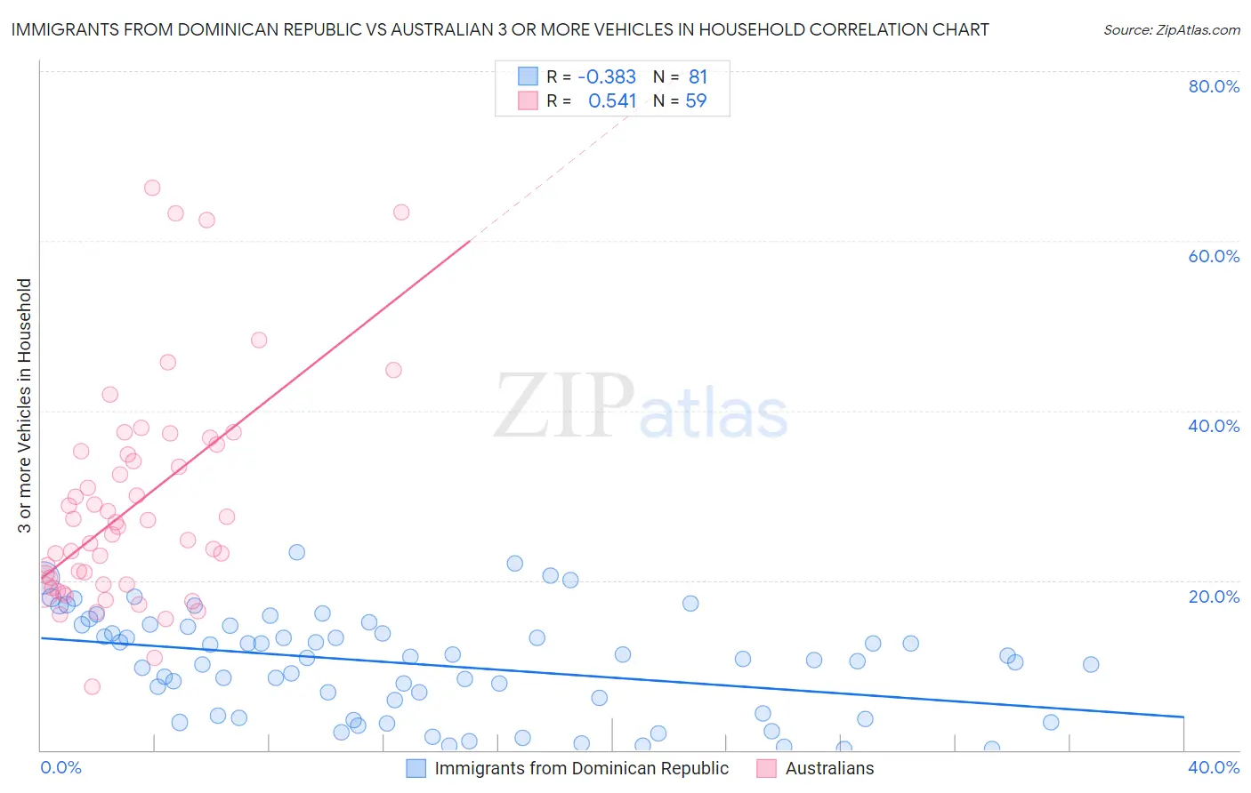 Immigrants from Dominican Republic vs Australian 3 or more Vehicles in Household