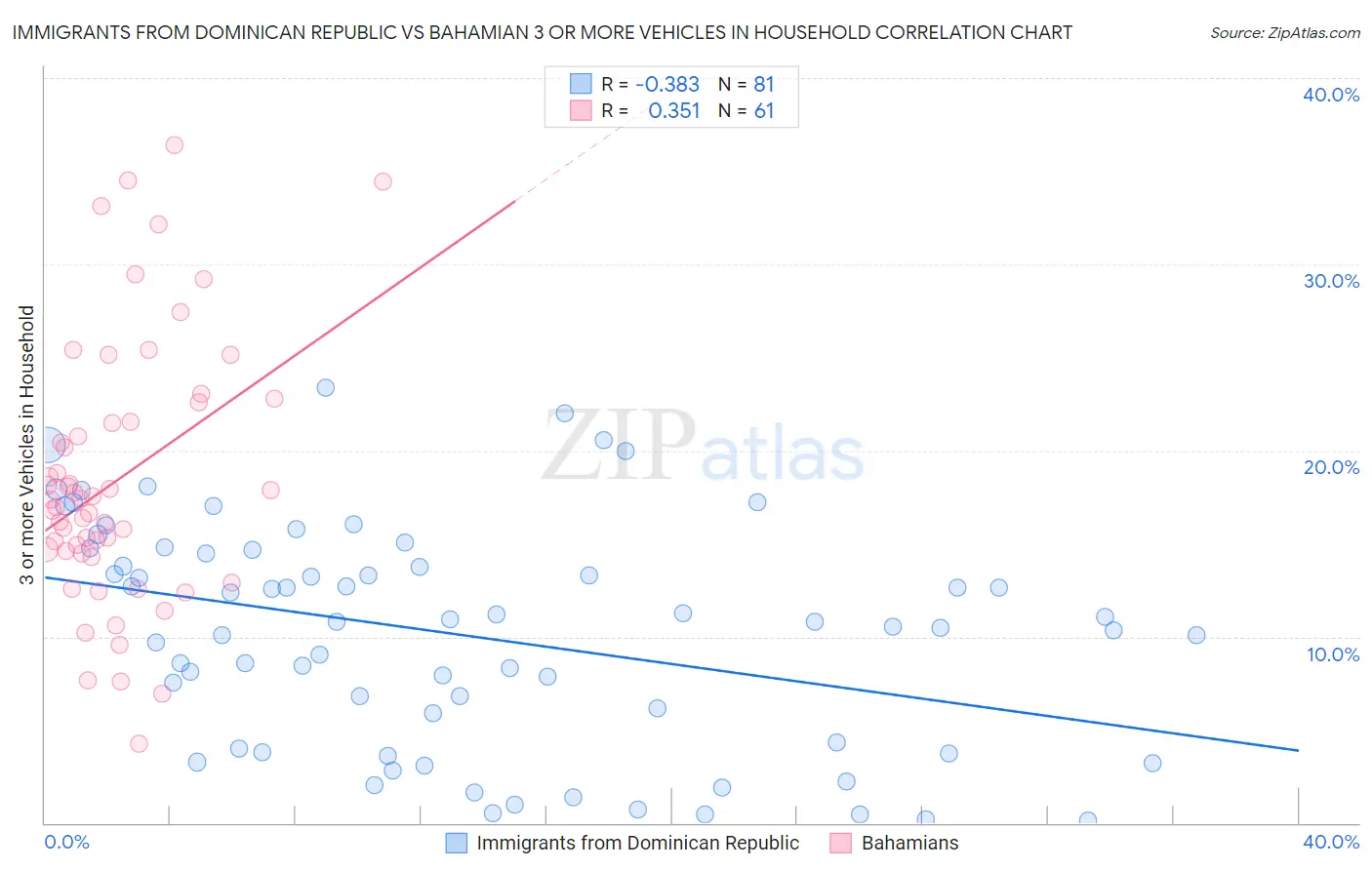 Immigrants from Dominican Republic vs Bahamian 3 or more Vehicles in Household