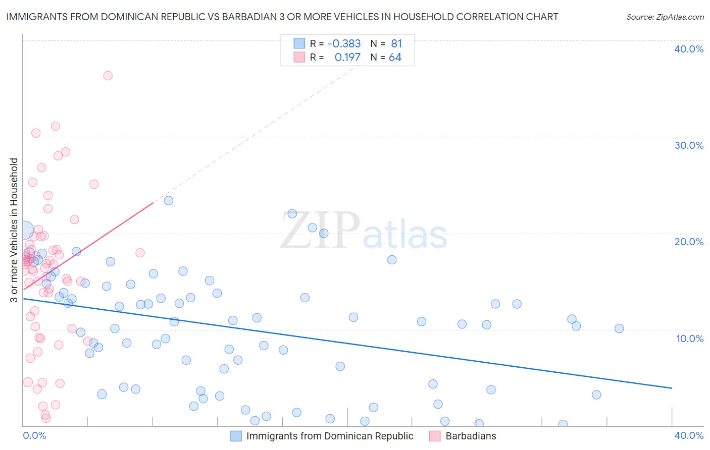 Immigrants from Dominican Republic vs Barbadian 3 or more Vehicles in Household