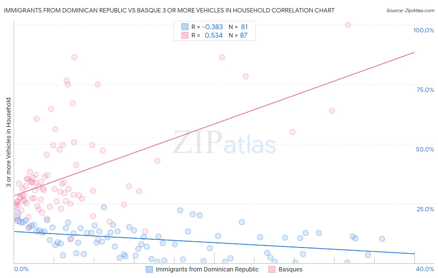 Immigrants from Dominican Republic vs Basque 3 or more Vehicles in Household